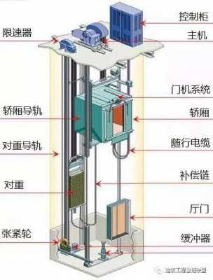 住宅电梯组成部分 住宅有几种电梯类型