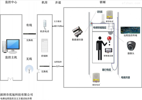 扬州电梯无线监控系统