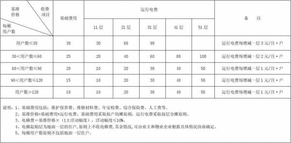 蚌埠电梯费收取标准2019-蚌埠电梯物业费