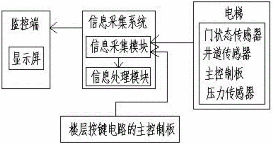 电梯监控系统总体框架,电梯监控系统总体框架图 